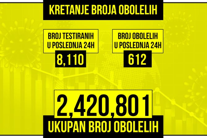 Kretanje broja obolelih od korona virusa presek