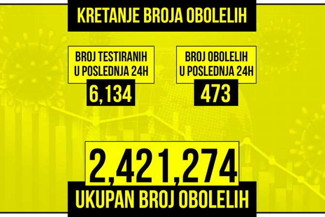 Kretanje broja obolelih od korona virusa presek