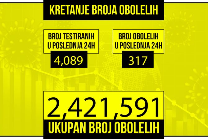 Kretanje broja obolelih od korona virusa presek