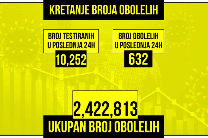 Kretanje broja obolelih od korona virusa žuti grafikon