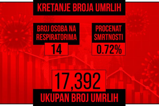 Kretanje broja umrlih od korona virusa crveni grafikon