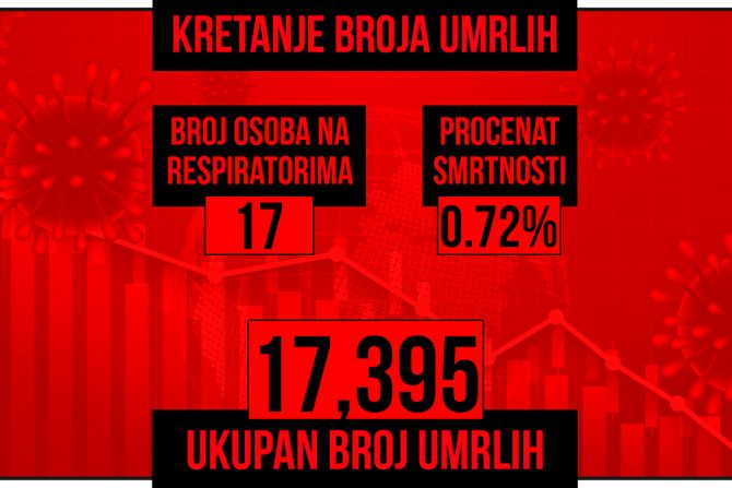 Kretanje broja umrlih od korona virusa presek