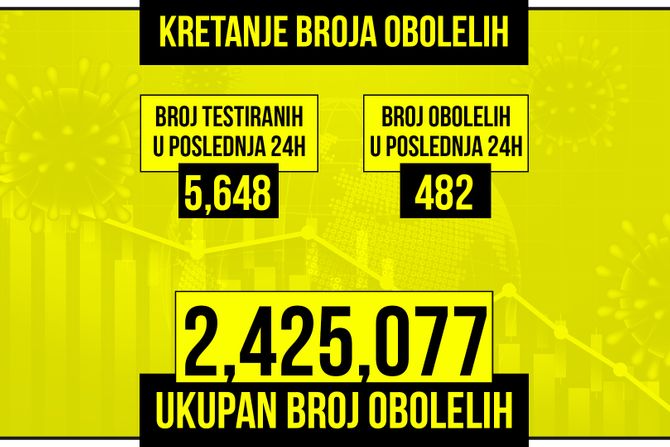 Kretanje broja obolelih od korona virusa presek