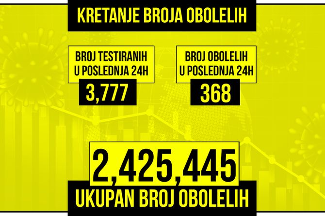 Kretanje broja obolelih od korona virusa presek