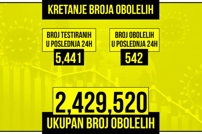 Kretanje broja obolelih od korona virusa presek