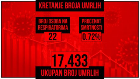 Kretanje broja umrlih od korona virusa presek Kretanje broja umrlih od korona virusa presek