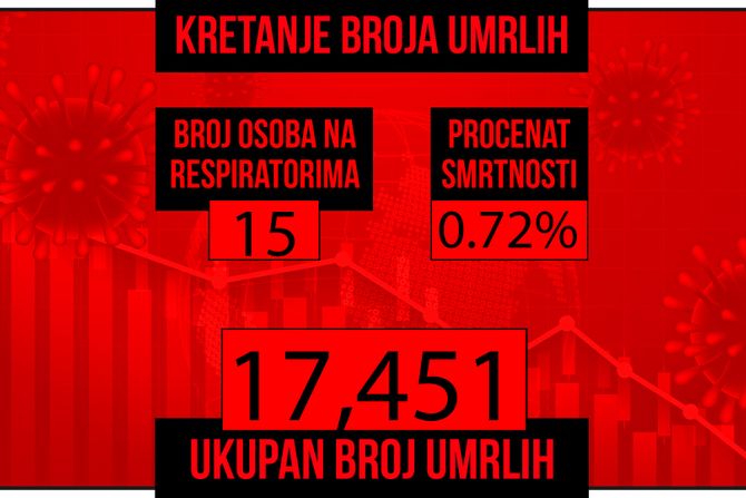 Kretanje broja umrlih od korona virusa crveni grafikon