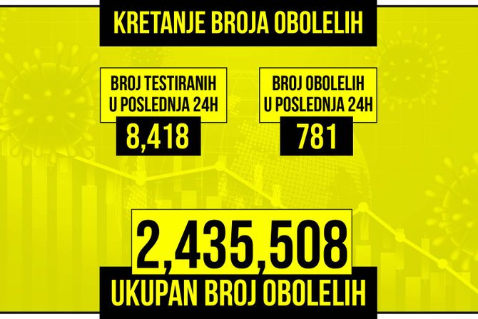 Kretanje broja obolelih od korona virusa žuti grafikon