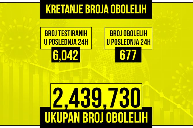 Kretanje broja obolelih od korona virusa presek