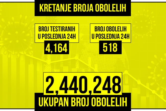 Kretanje broja obolelih od korona virusa presek