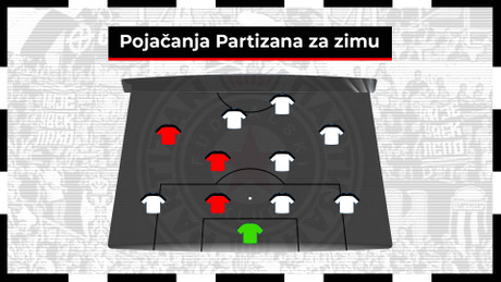 FK Partizan, sastav, pojacanja za zimu 2023