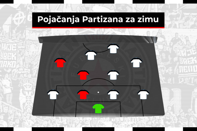 FK Partizan, sastav, pojacanja za zimu 2023