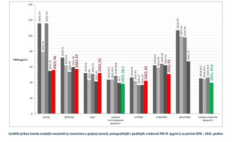 Zavod za javno zdravlje Užice Aerozagađenje zagađenje vazduha