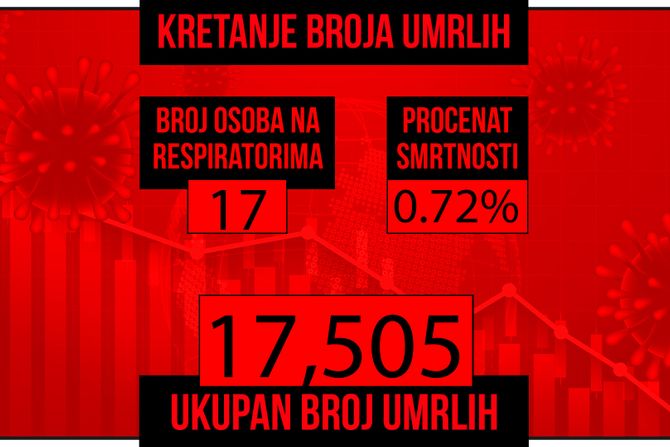 Kretanje broja umrlih od korona virusa crveni grafikon