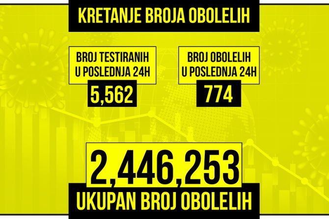 Kretanje broja obolelih od korona virusa presek