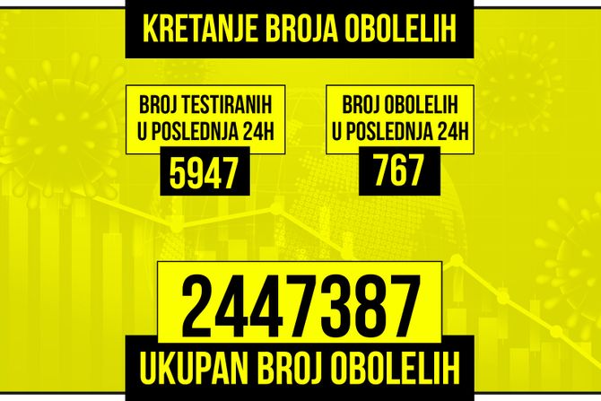 Kretanje broja obolelih od korona virusa