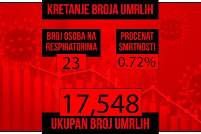 Kretanje broja umrlih od korona virusa