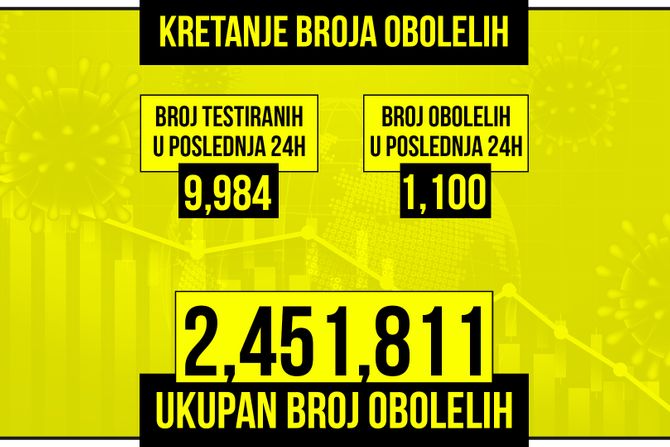 Kretanje broja obolelih od korona virusa presek