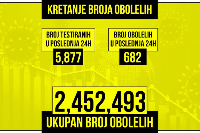 Kretanje broja obolelih od korona virusa presek