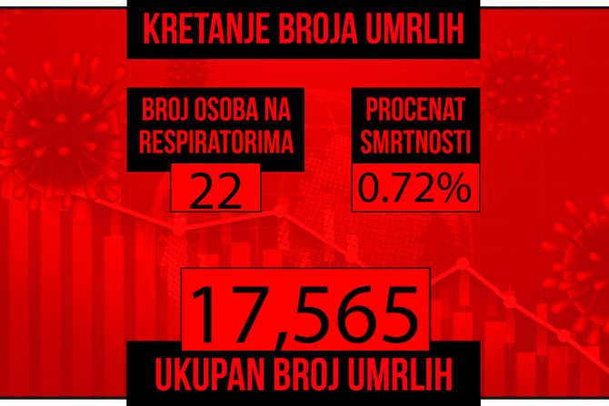 Kretanje broja umrlih od korona virusa presek