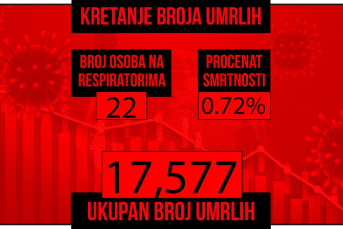 Kretanje broja umrlih od korona virusa crveni grafikon