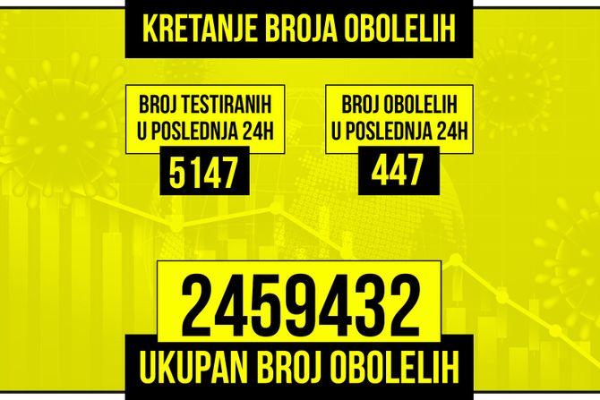 Kretanje broja obolelih od korona virusa