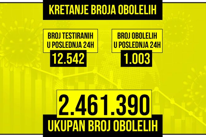 Kretanje broja obolelih od korona virusa žuti grafikon