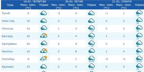 Vremenska prognoza Vremenska prognoza