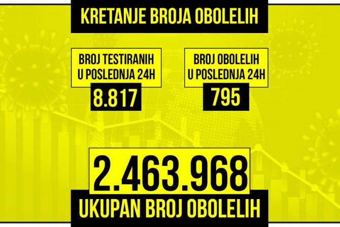 Kretanje broja obolelih od korona virusa presek