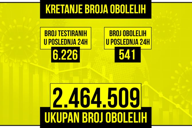 Kretanje broja obolelih od korona virusa presek