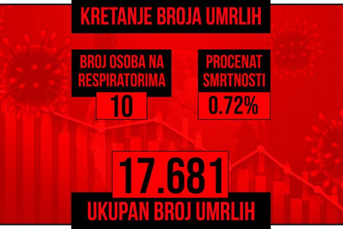 Kretanje broja umrlih od korona virusa crveni grafikon