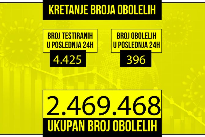 Kretanje broja obolelih od korona virusa žuti grafikon