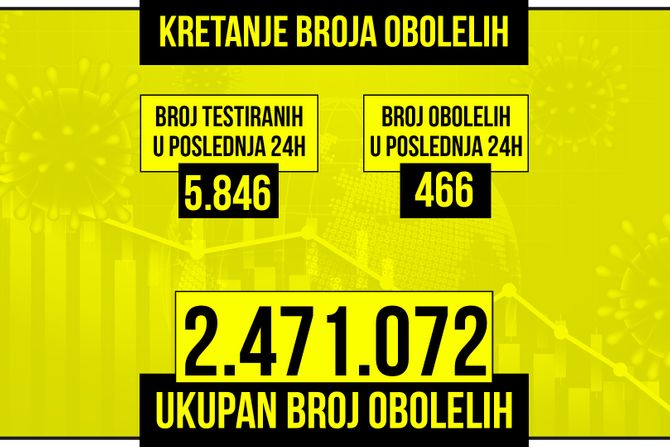 Kretanje broja obolelih od korona virusa za 28 1