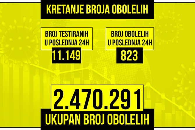 Kretanje broja obolelih od korona virusa presek