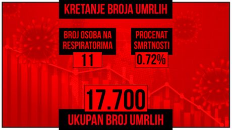 Kretanje broja umrlih od korona virusa presek Kretanje broja umrlih od korona virusa presek