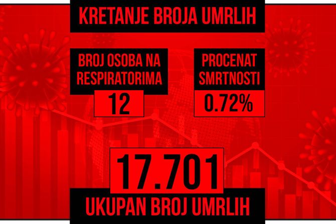 Kretanje broja umrlih od korona virusa crveni grafikon