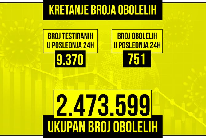 Kretanje broja obolelih od korona virusa presek