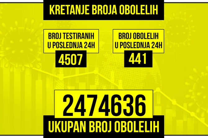 Kretanje broja obolelih od korona virusa