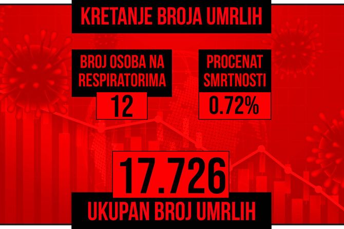 Kretanje broja umrlih od korona virusa crveni grafikon