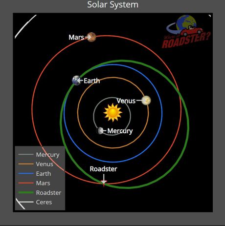 Gde je Roadster sada?