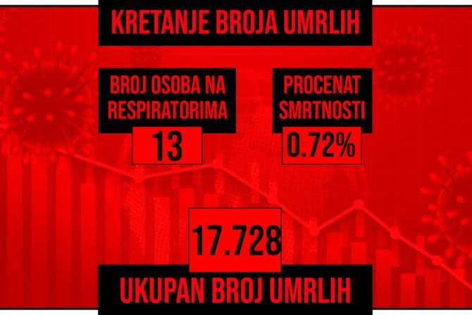 Kretanje broja umrlih od korona virusa