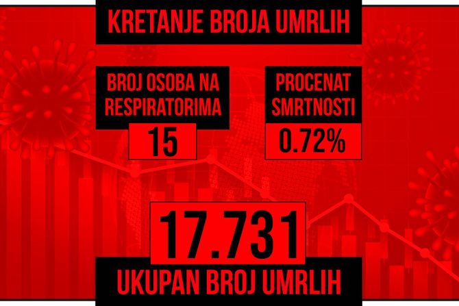 Kretanje broja umrlih od korona virusa crveni grafikon