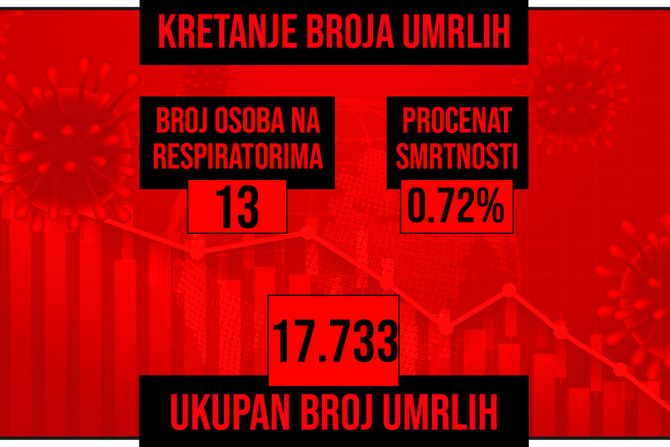 Kretanje broja umrlih od korona virusa