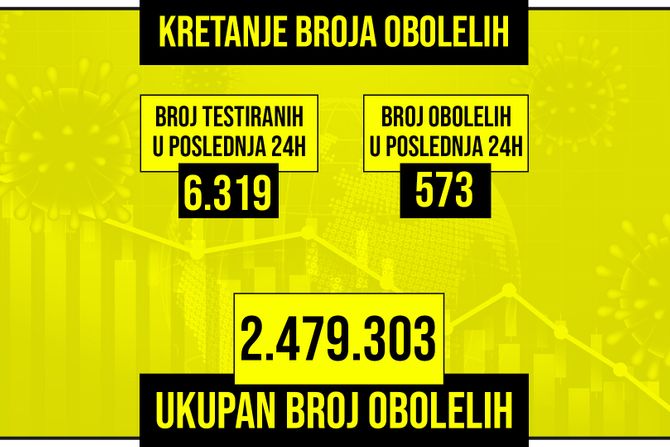 Kretanje broja obolelih od korona virusa