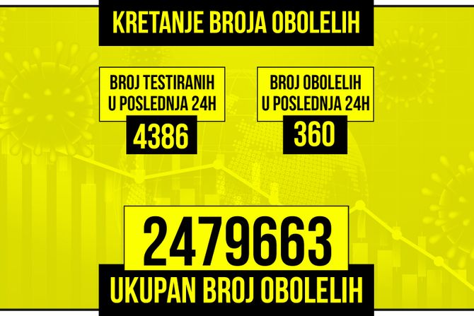 Kretanje broja obolelih od korona virusa