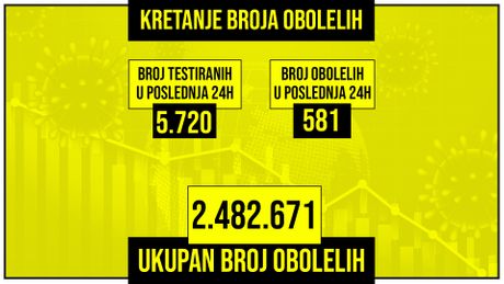 Kretanje broja obolelih od korona virusa presek Kretanje broja obolelih od korona virusa presek