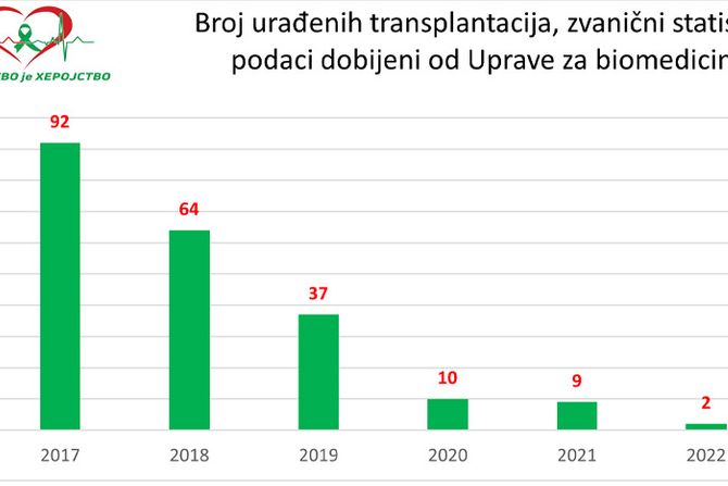 Donorstvo je herojstvo, Udruženje transplantiranih i pacijenata na listi čekanja, Tihana Murić Lalić, Milena Ivić, Nikola B. Malić i Ljiljana Milenković