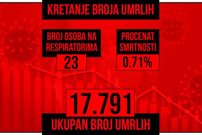 Kretanje broja umrlih od korona virusa crveni grafikon