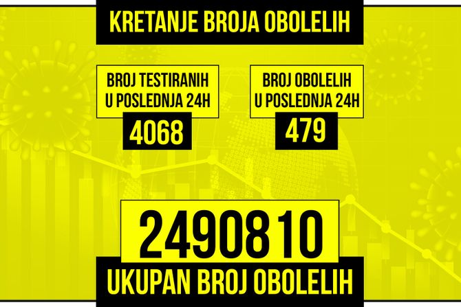 Kretanje broja obolelih od korona virusa