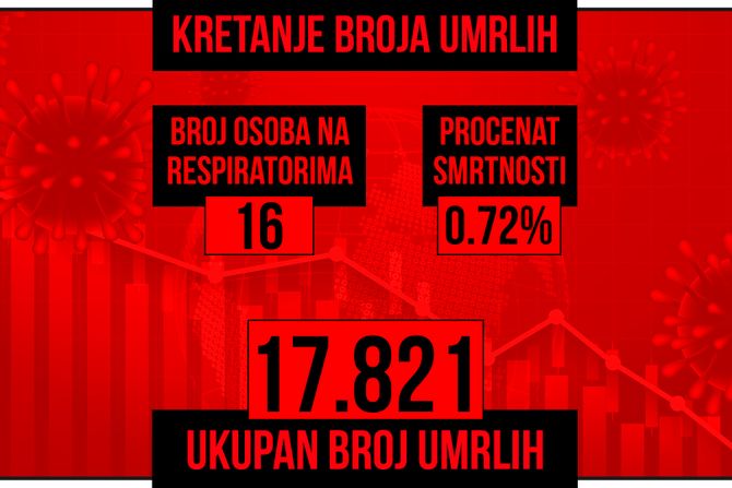 Kretanje broja umrlih od korona virusa presek